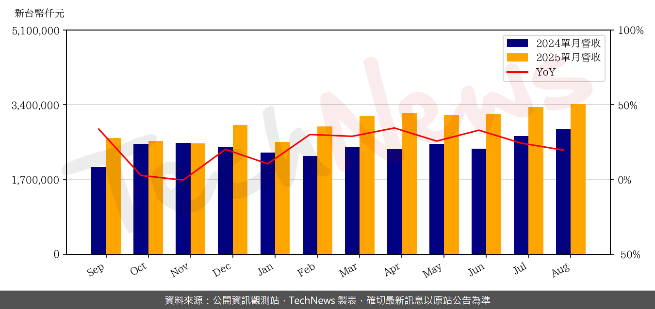 TechNews_KINSUS_3189_202508_yoy.png