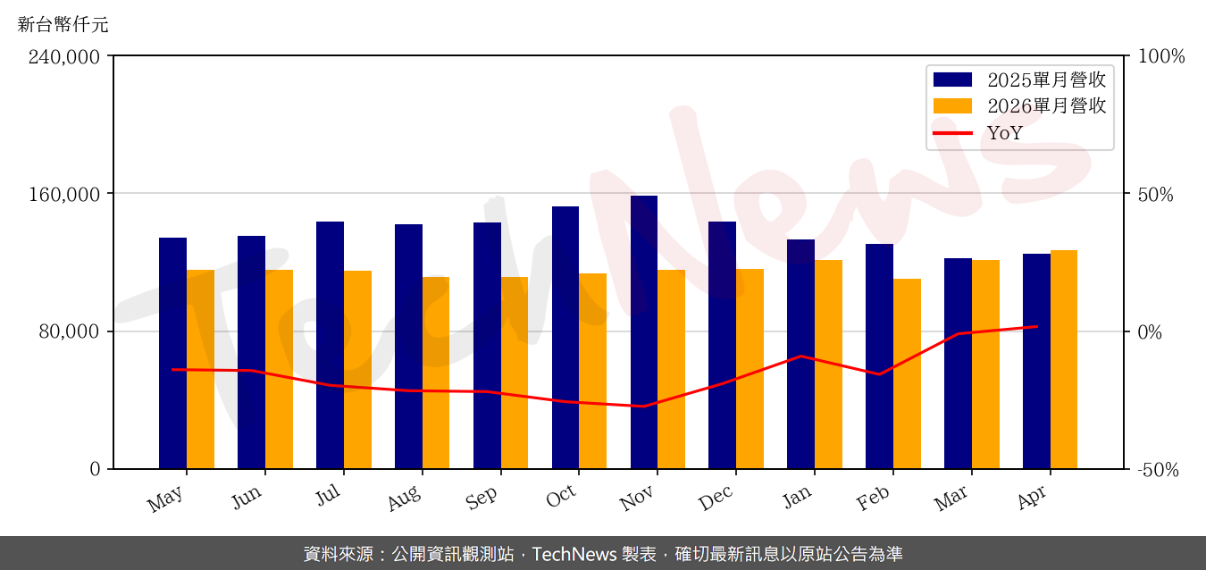 TechNews_ACX_3152_202604_yoy.png