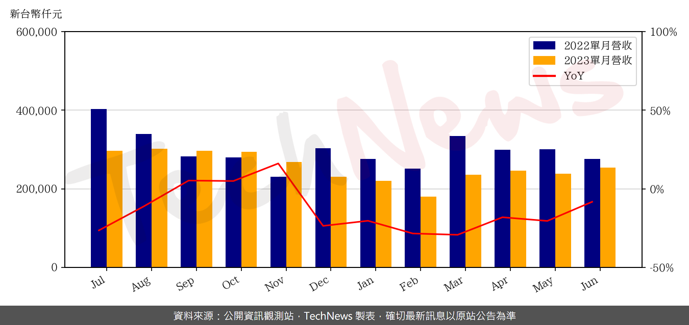 TechNews_RICHWAVE_4968_202306_yoy.png