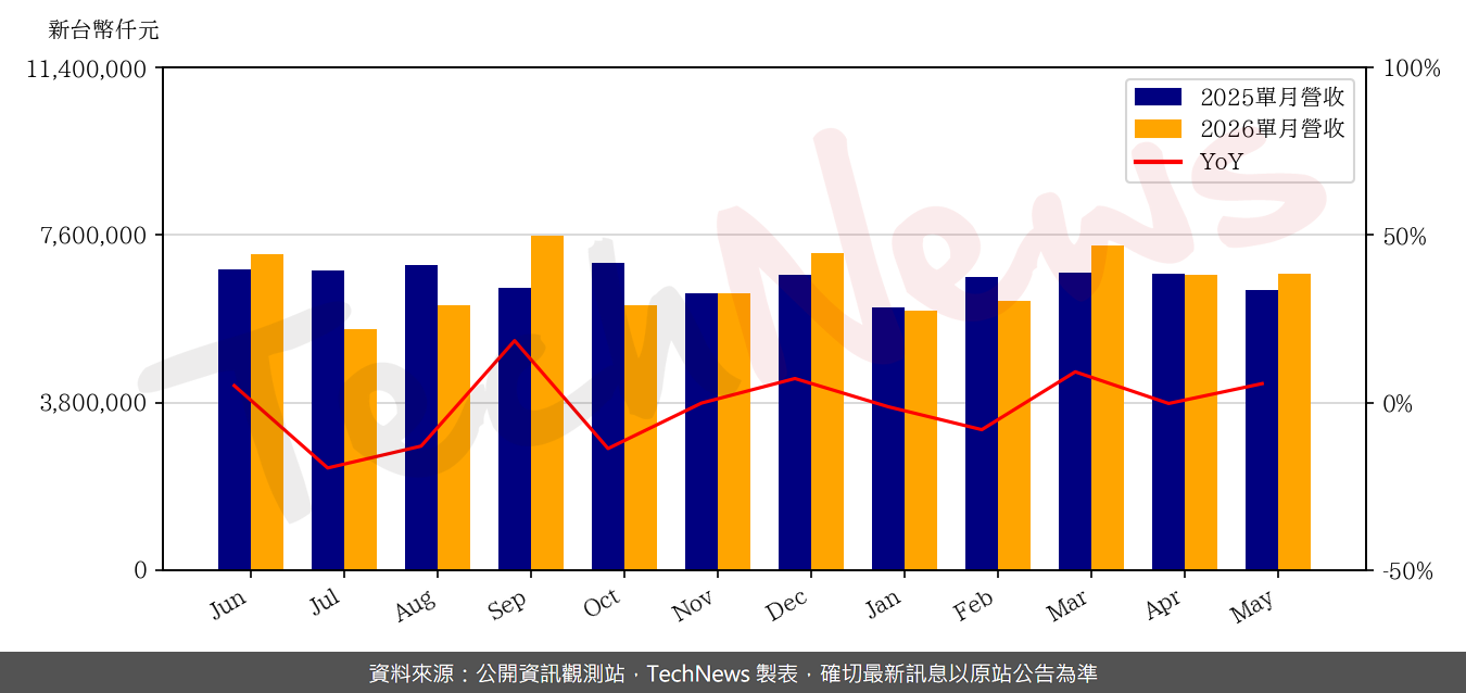 TechNews_SAS_5483_202605_yoy.png