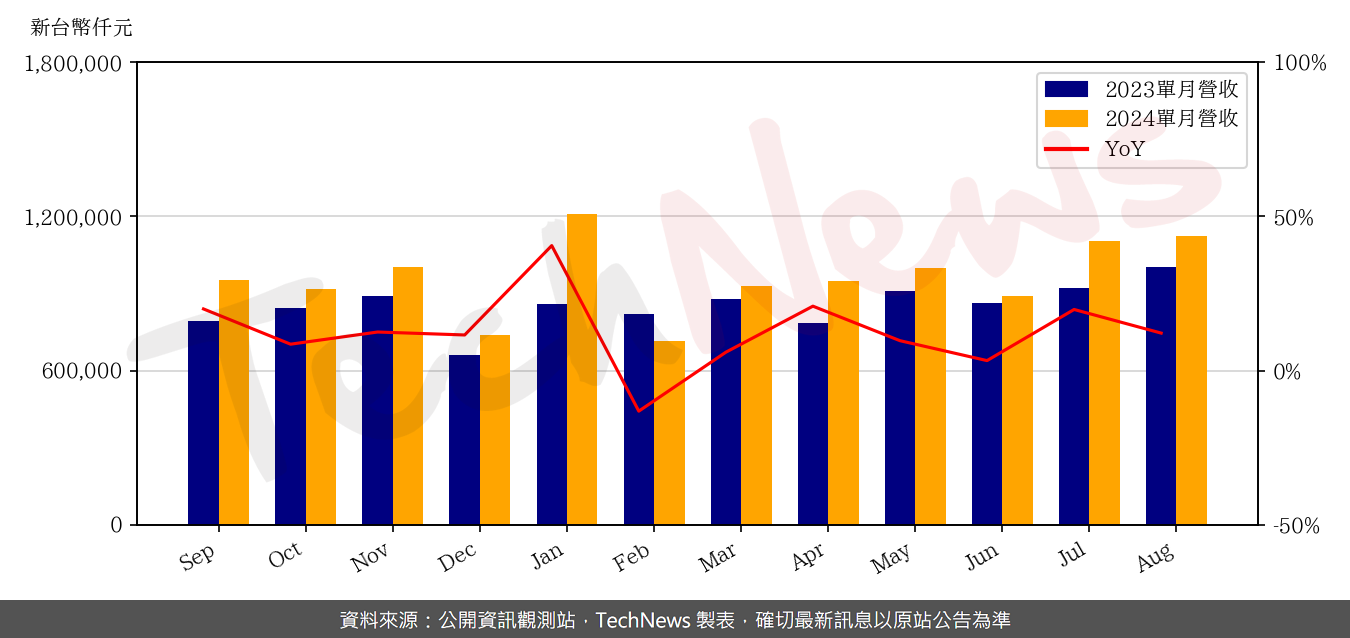 TechNews_NDB_3090_202408_yoy.png