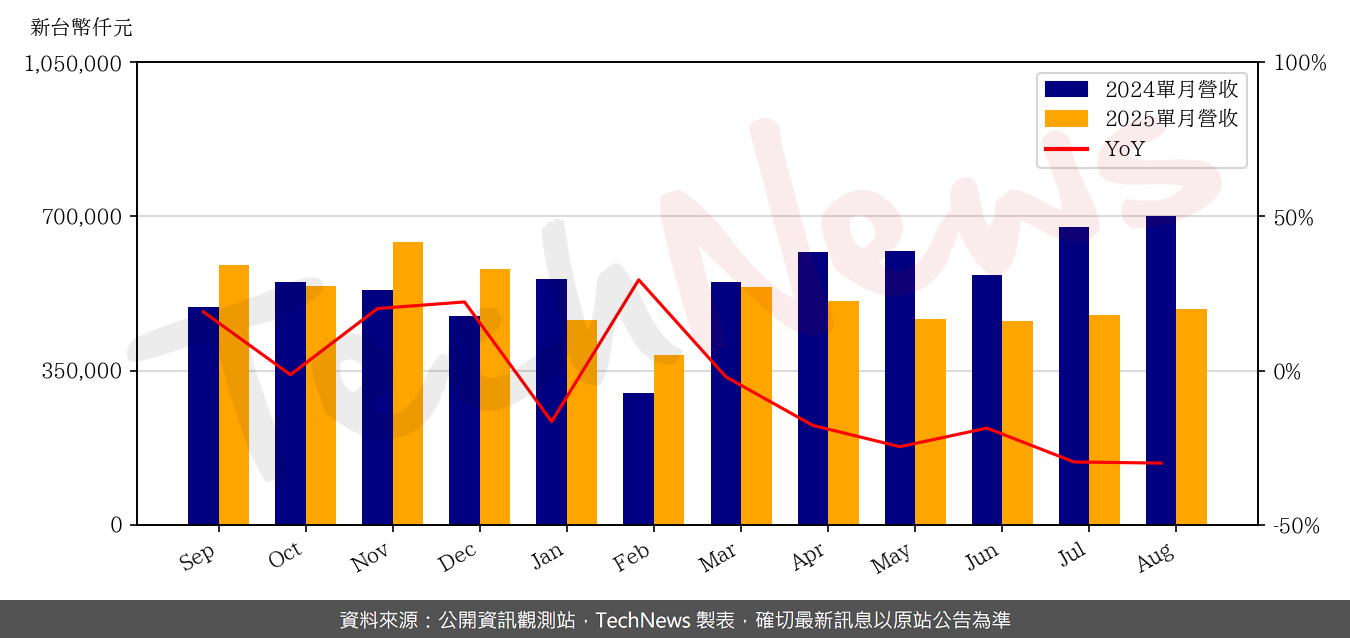 TechNews_GLT_4935_202508_yoy.png