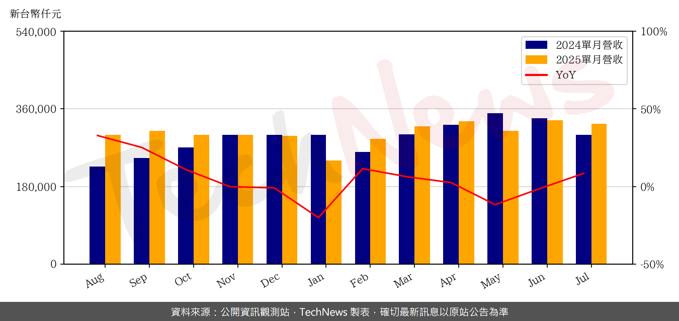 TechNews_RICHWAVE_4968_202507_yoy.png
