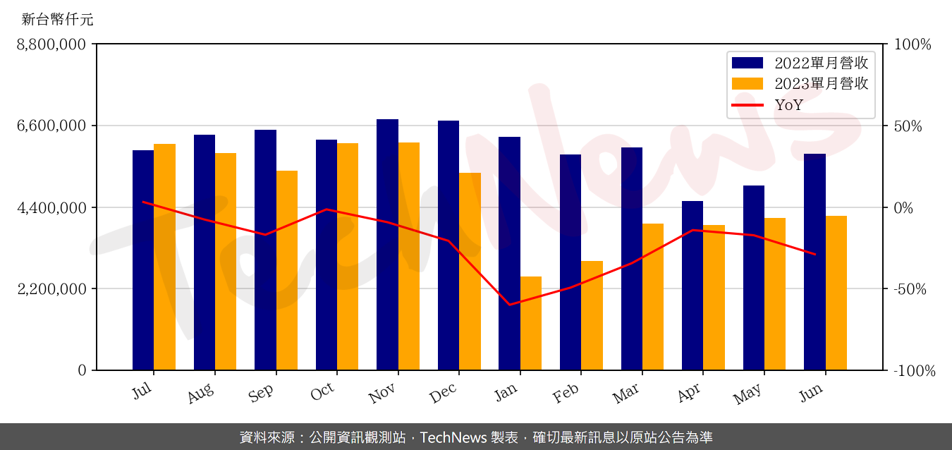 TechNews_TSMT_6278_202306_yoy.png