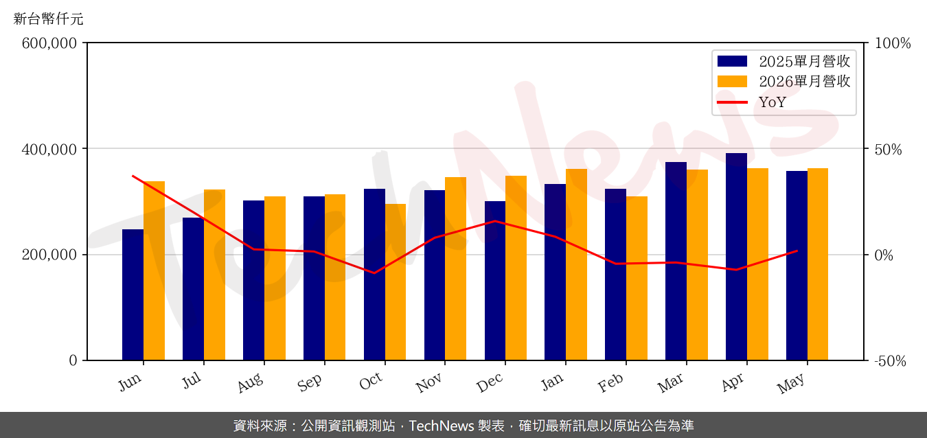 TechNews_GLI_6104_202605_yoy.png