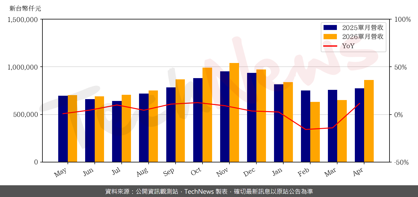 TechNews_HU_LANE_6279_202604_yoy.png