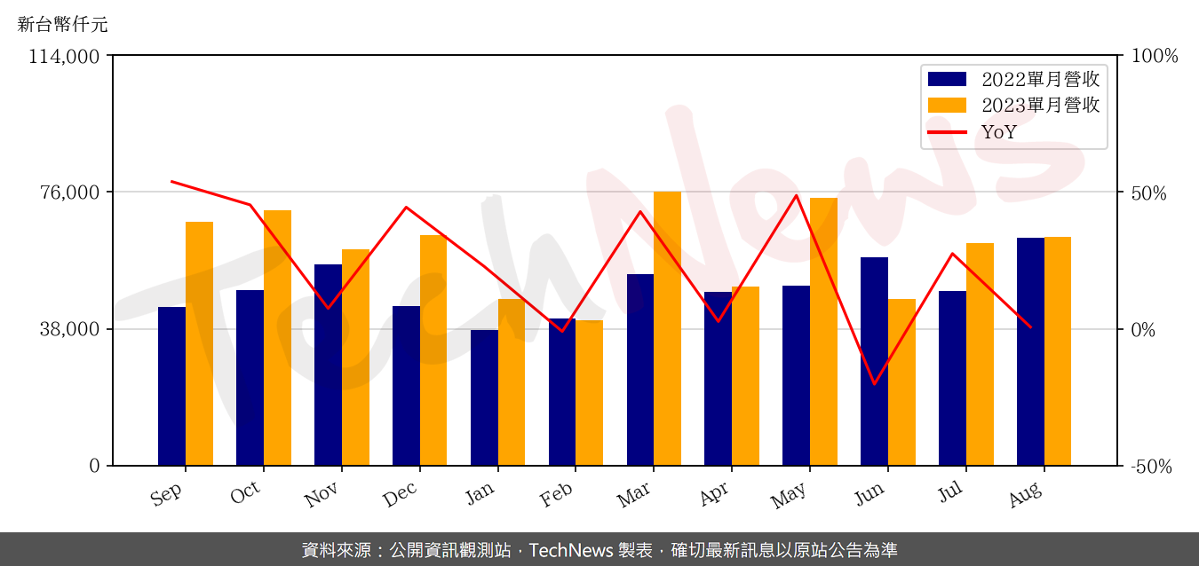TechNews_CT_6532_202308_yoy.png