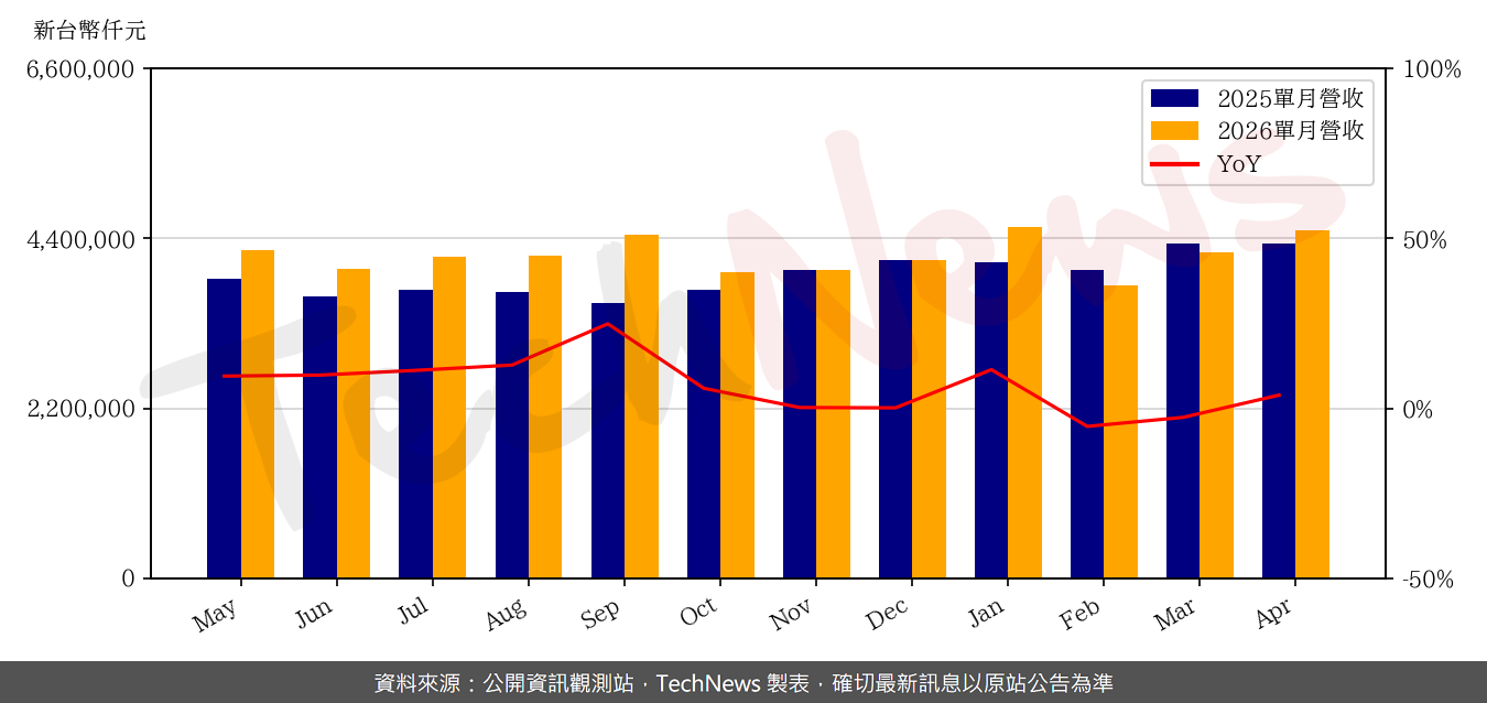 TechNews_TSMT_6278_202604_yoy.png