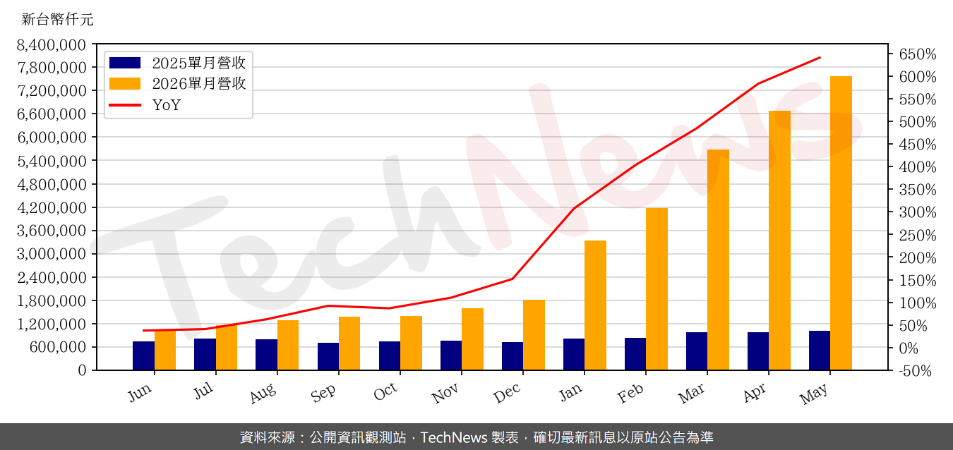 TechNews_INNODISK_5289_202605_yoy.png