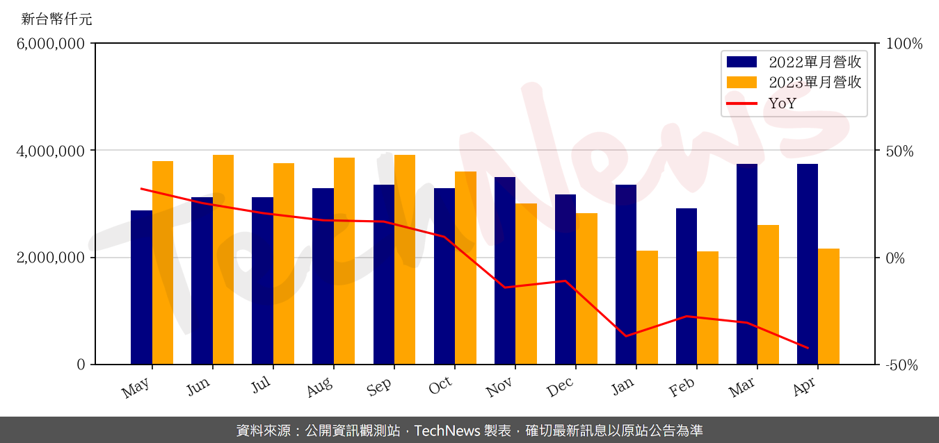 TechNews_KINSUS_3189_202304_yoy.png
