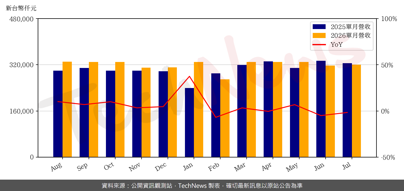 立積7月營收月增0.9%