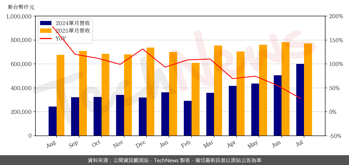 TechNews_ASPEED_5274_202507_yoy.png