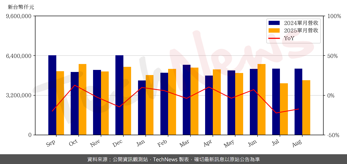 TechNews_GWC_6488_202508_yoy.png