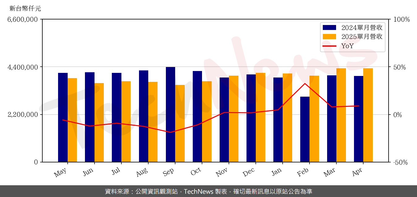TechNews_TSMT_6278_202504_yoy.png
