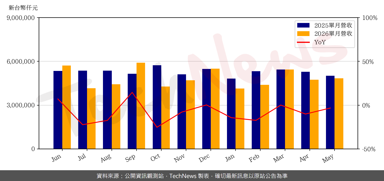 TechNews_GWC_6488_202605_yoy.png