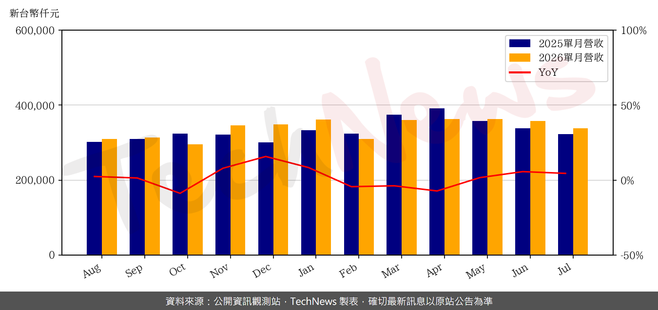 創惟7月營收3.38 億元