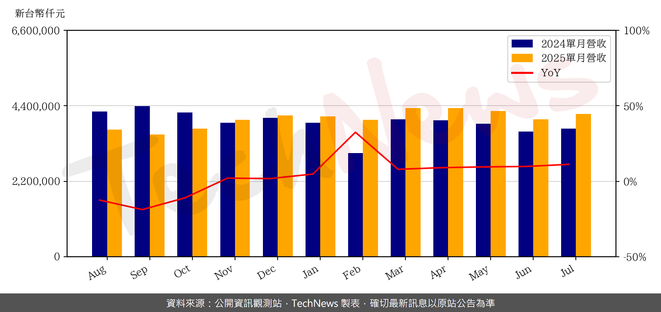 TechNews_TSMT_6278_202507_yoy.png