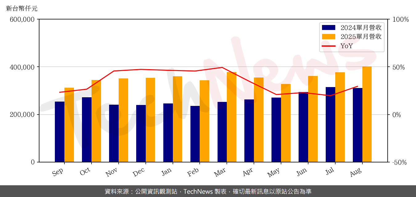 TechNews_PSI_8028_202508_yoy.png
