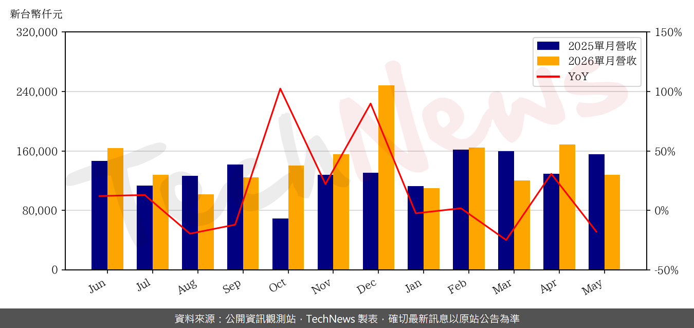 TechNews_M31_6643_202605_yoy.png