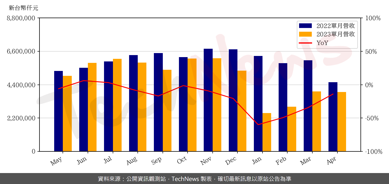 TechNews_TSMT_6278_202304_yoy.png