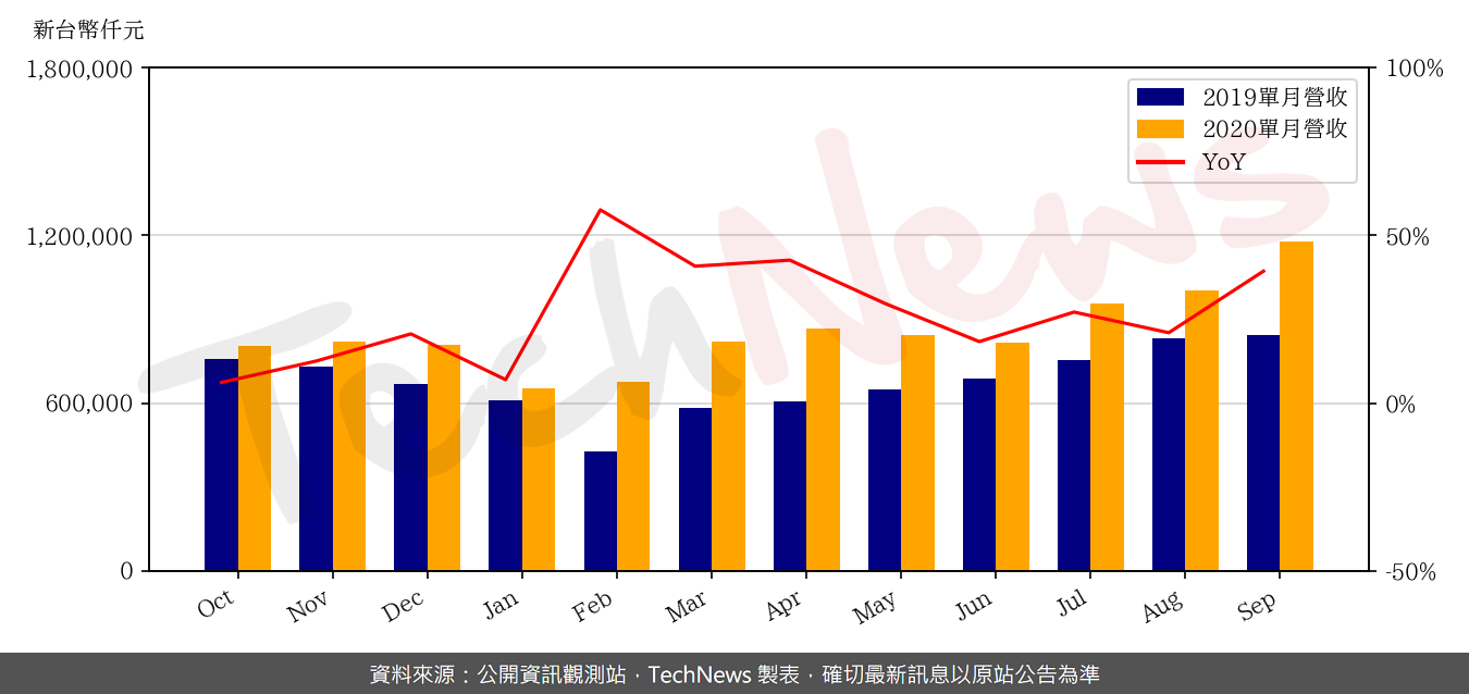TechNews_TXC_3042_202009_yoy.png