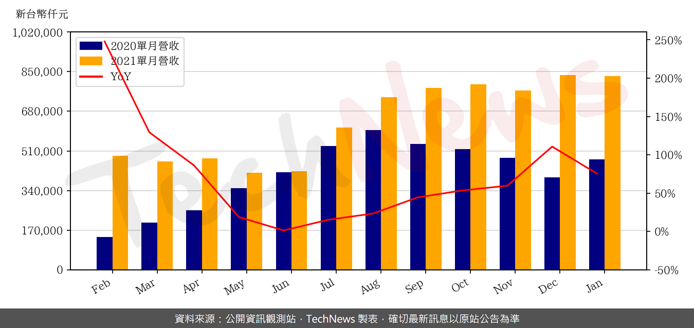 TechNews_XINTEC_3374_202101_yoy.png