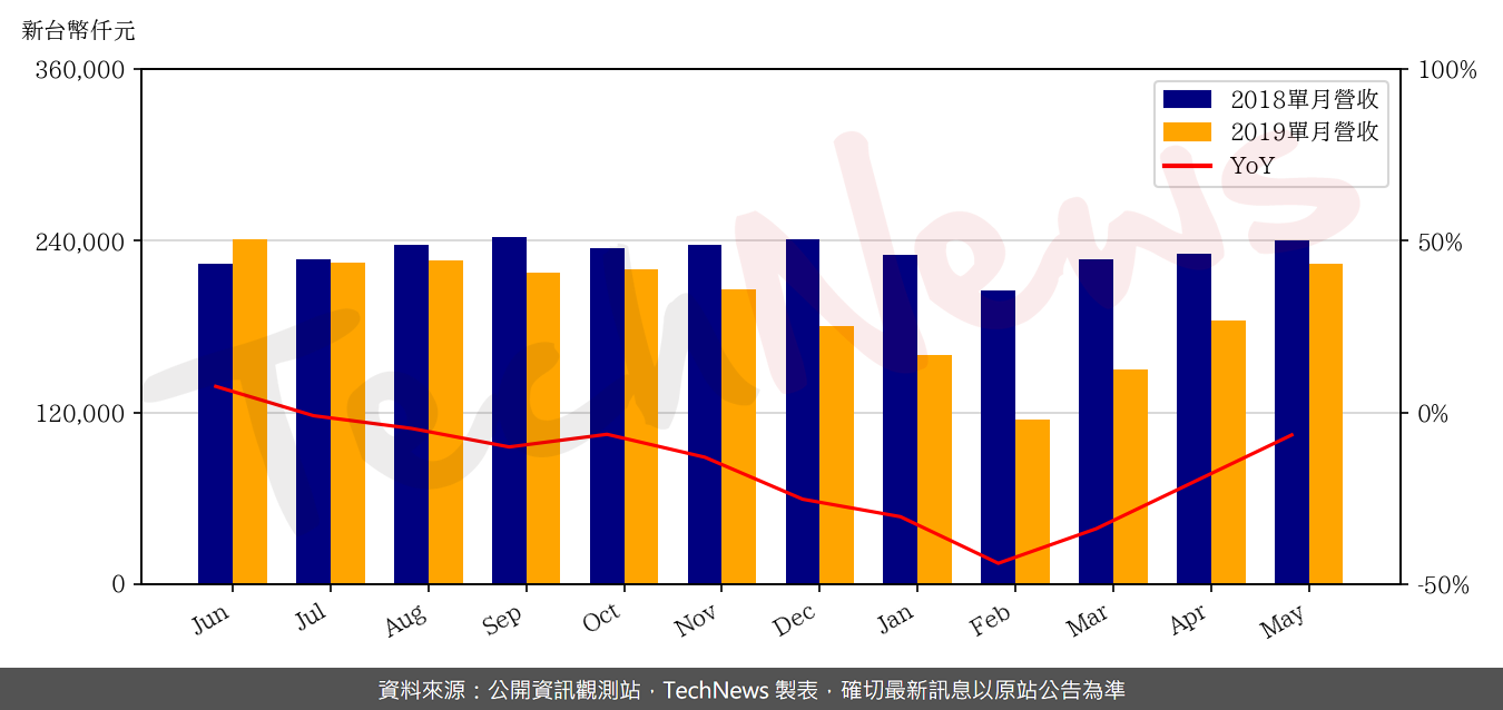 TechNews_RICHWAVE_4968_201905_yoy.png