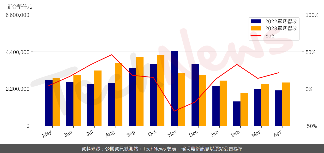 TechNews_MERRY_2439_202304_yoy.png