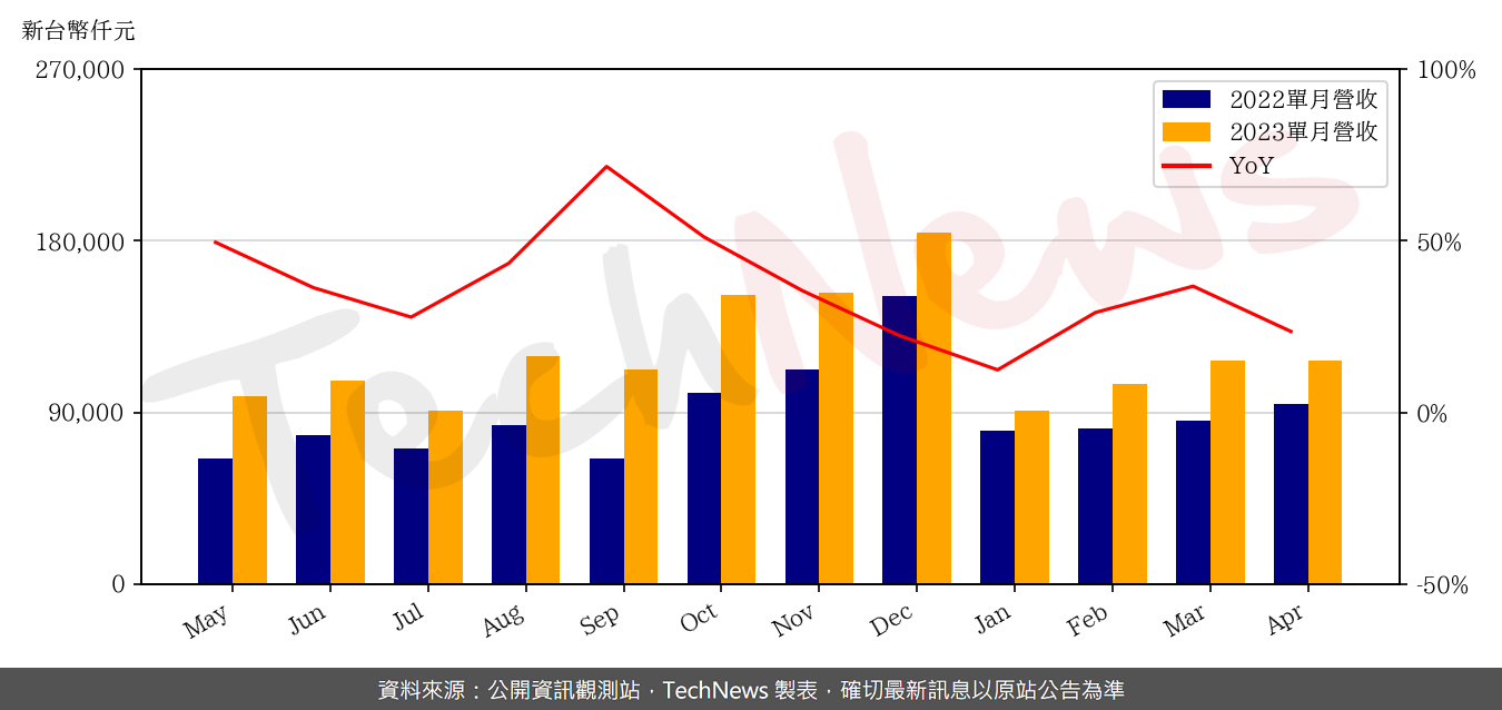 TechNews_M31_6643_202304_yoy.png