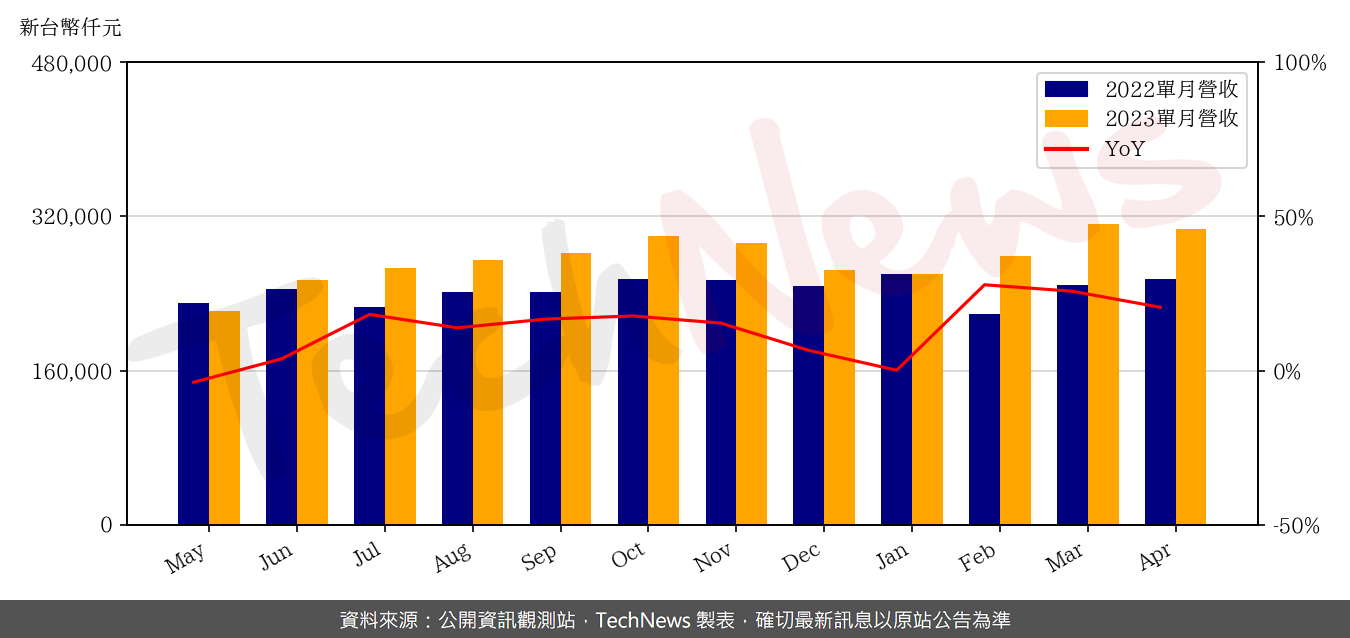 TechNews_PSI_8028_202304_yoy.png
