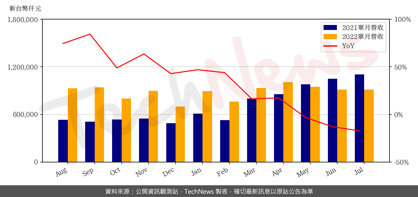 TechNews_INNODISK_5289_202207_yoy.png