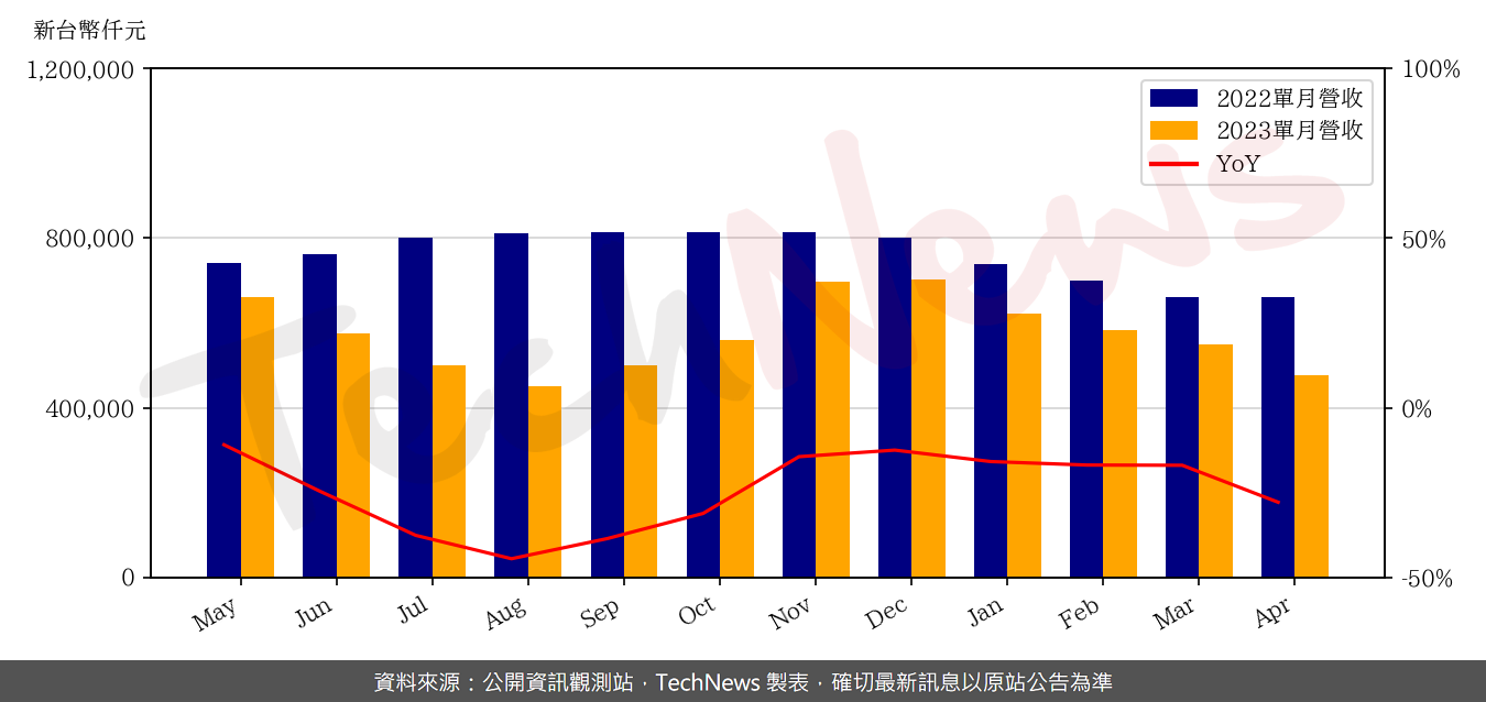 TechNews_CO_TECH_8358_202304_yoy.png