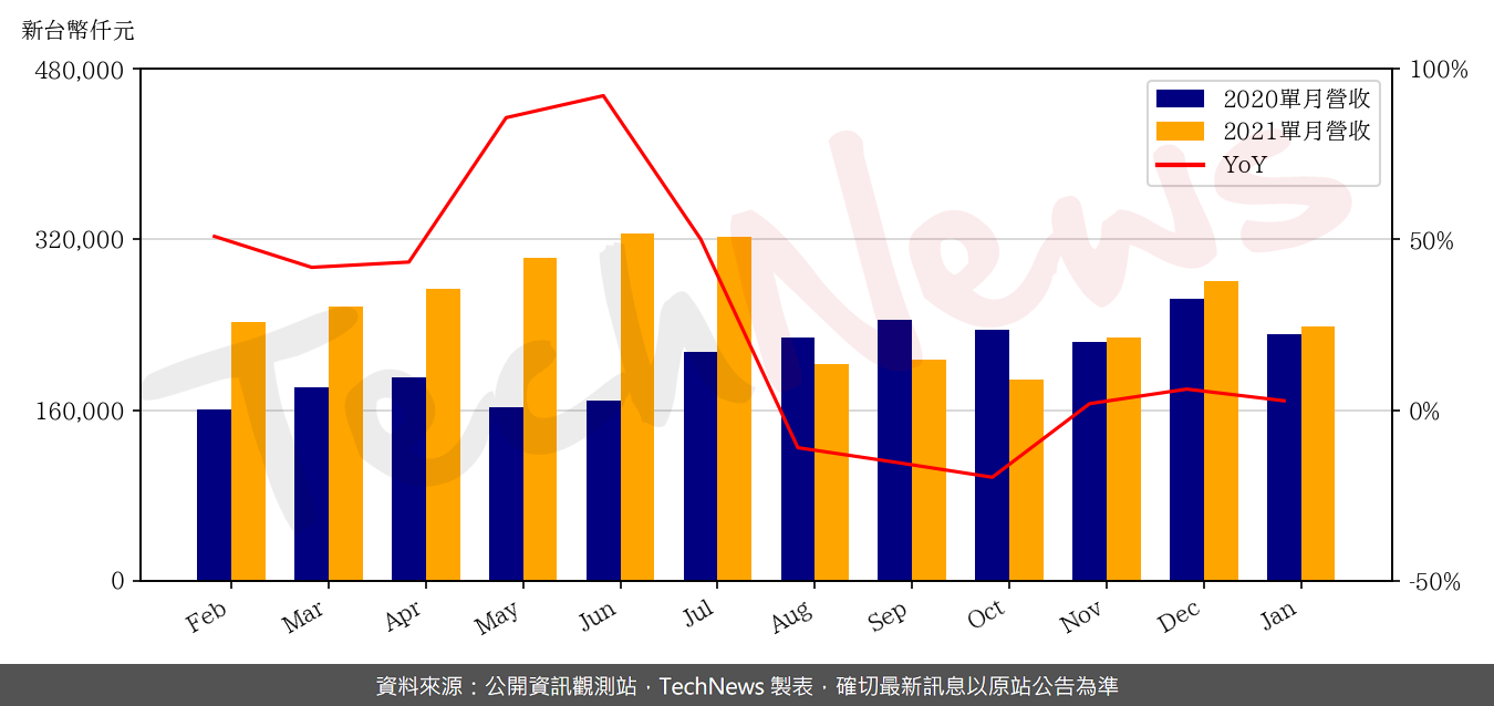 TechNews_ASPEED_5274_202101_yoy.png