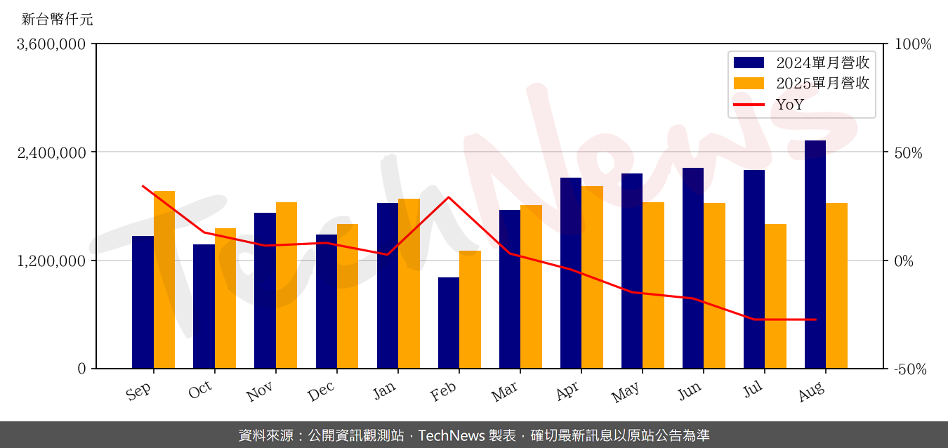 TechNews_VOLTRONIC_6409_202508_yoy.png