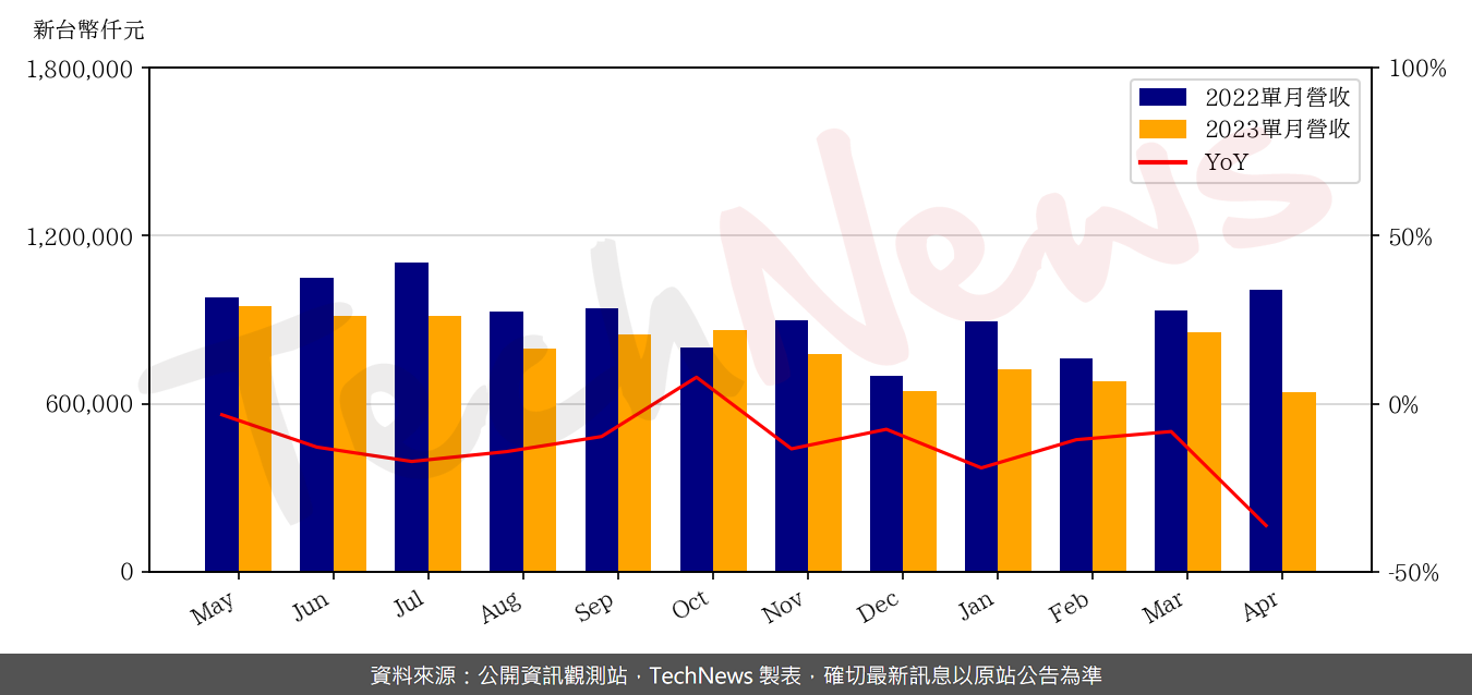 TechNews_INNODISK_5289_202304_yoy.png