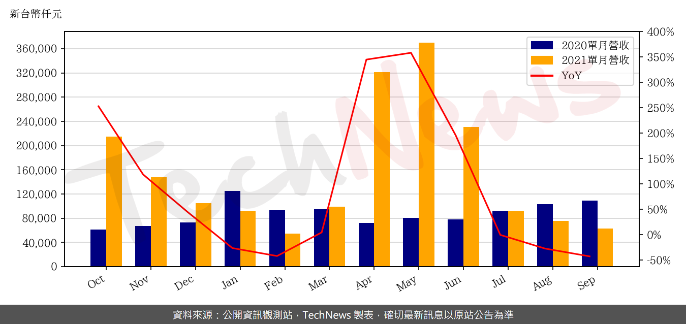 TechNews_IBG_6441_202109_yoy.png