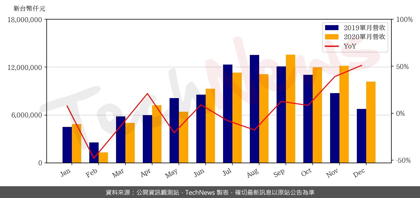 TechNews_FTC_2354_202012_yoy.png