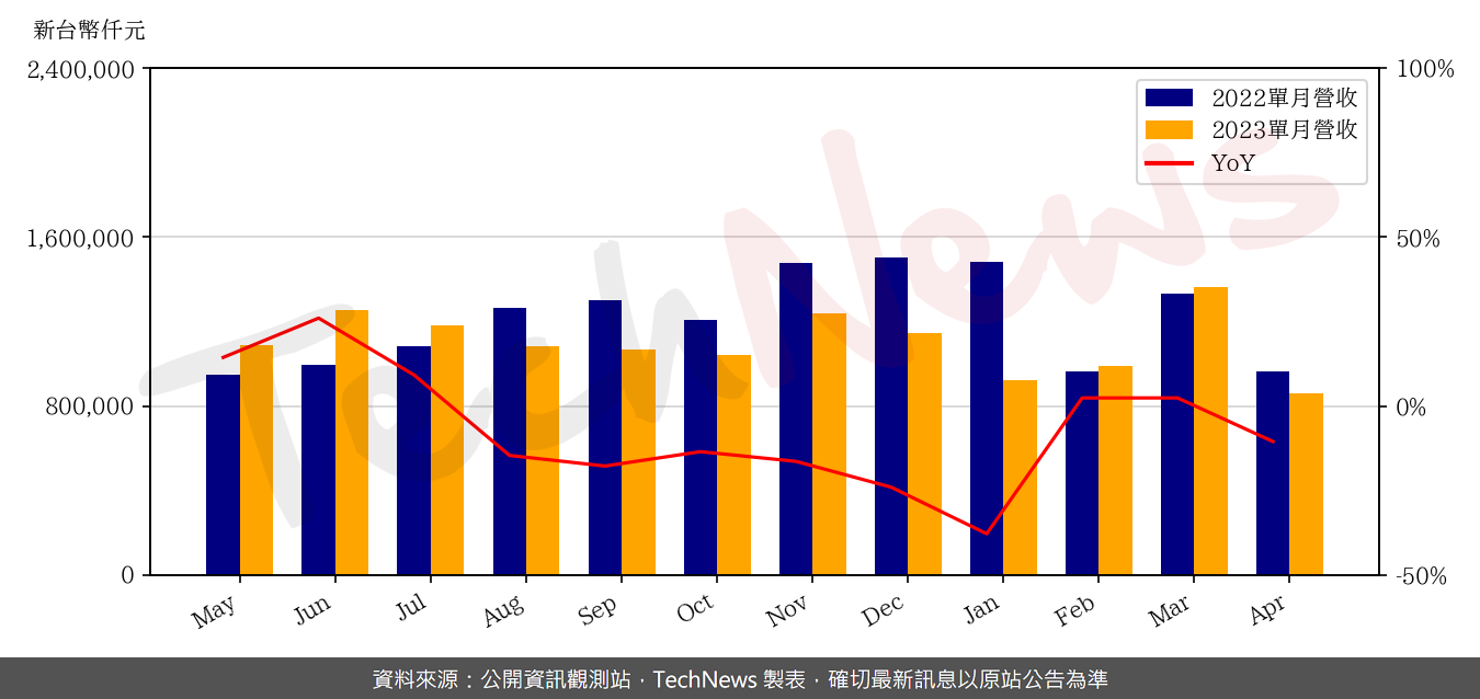 TechNews_AURAS_3324_202304_yoy.png