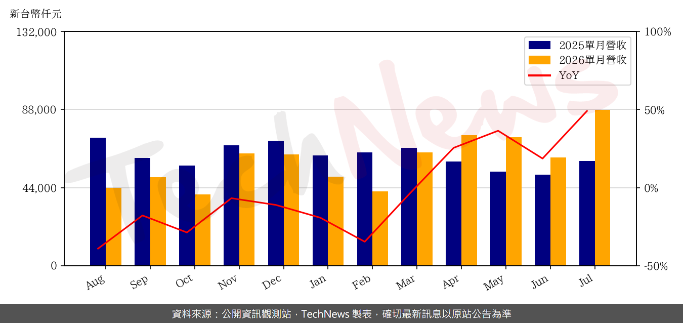 瑞耘7月營收月增44.1%