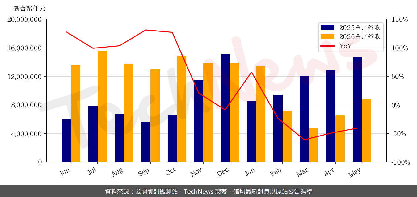 TechNews_FTC_2354_202605_yoy.png