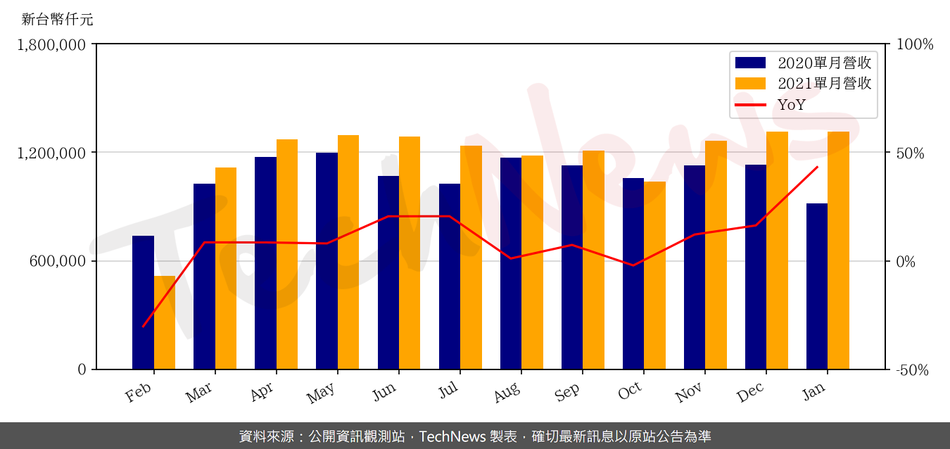 TechNews_VOLTRONIC_6409_202101_yoy.png