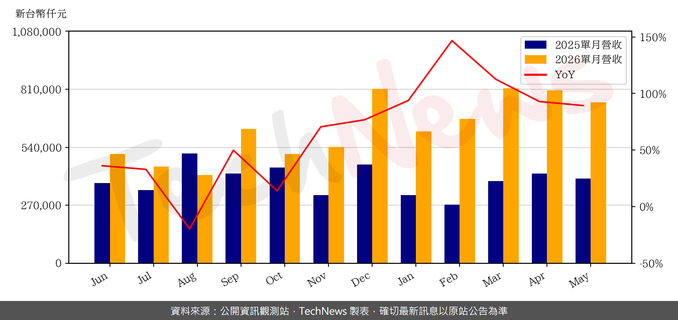 TechNews_AP_MEMORY_6531_202605_yoy.png