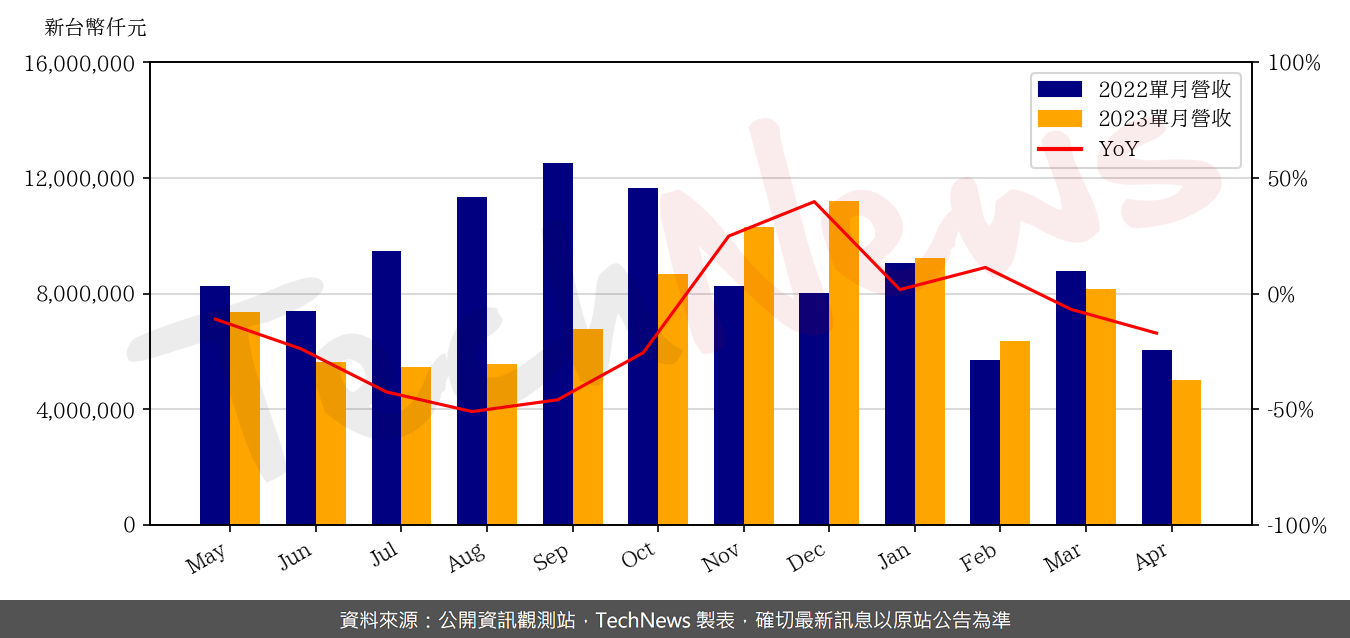 TechNews_FTC_2354_202304_yoy.png
