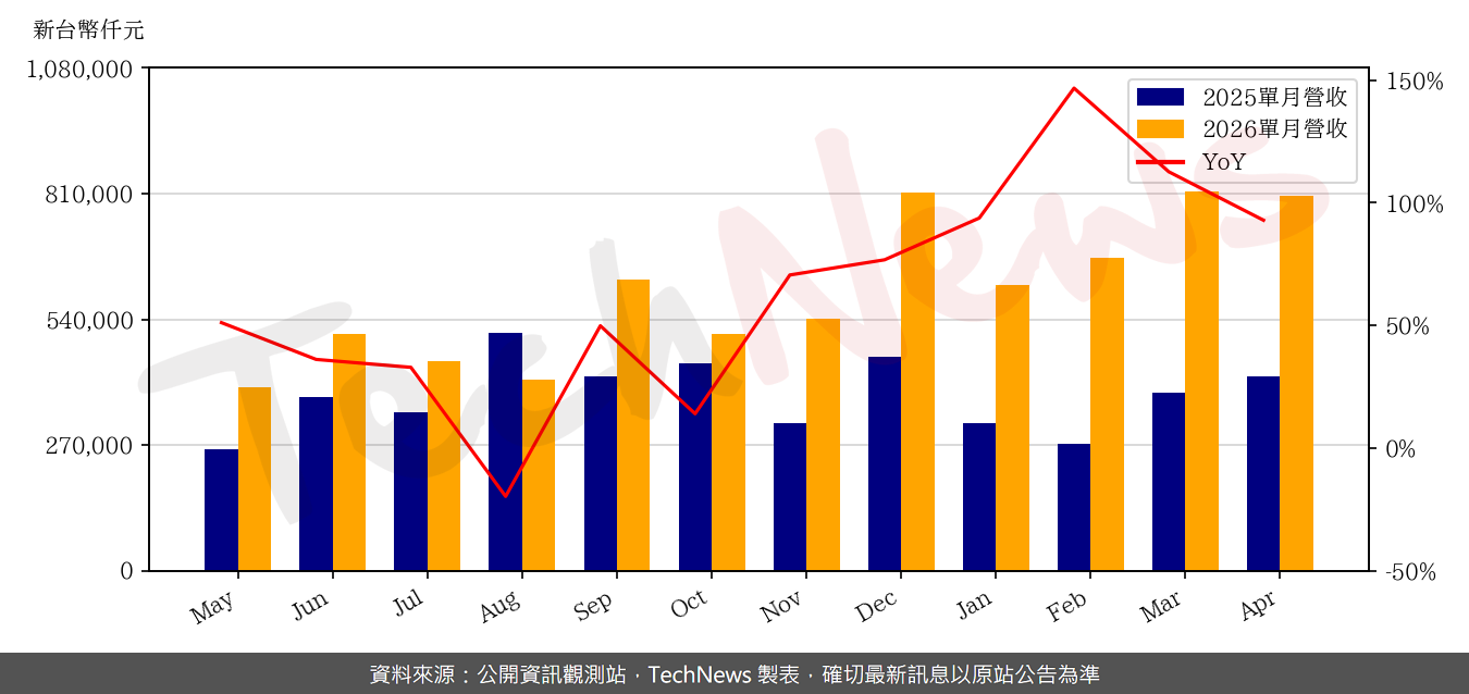 TechNews_AP_MEMORY_6531_202604_yoy.png
