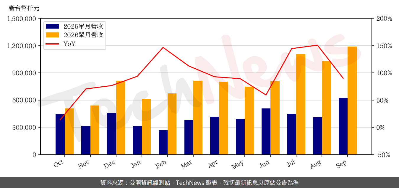 愛普*9月營收11.89 億元