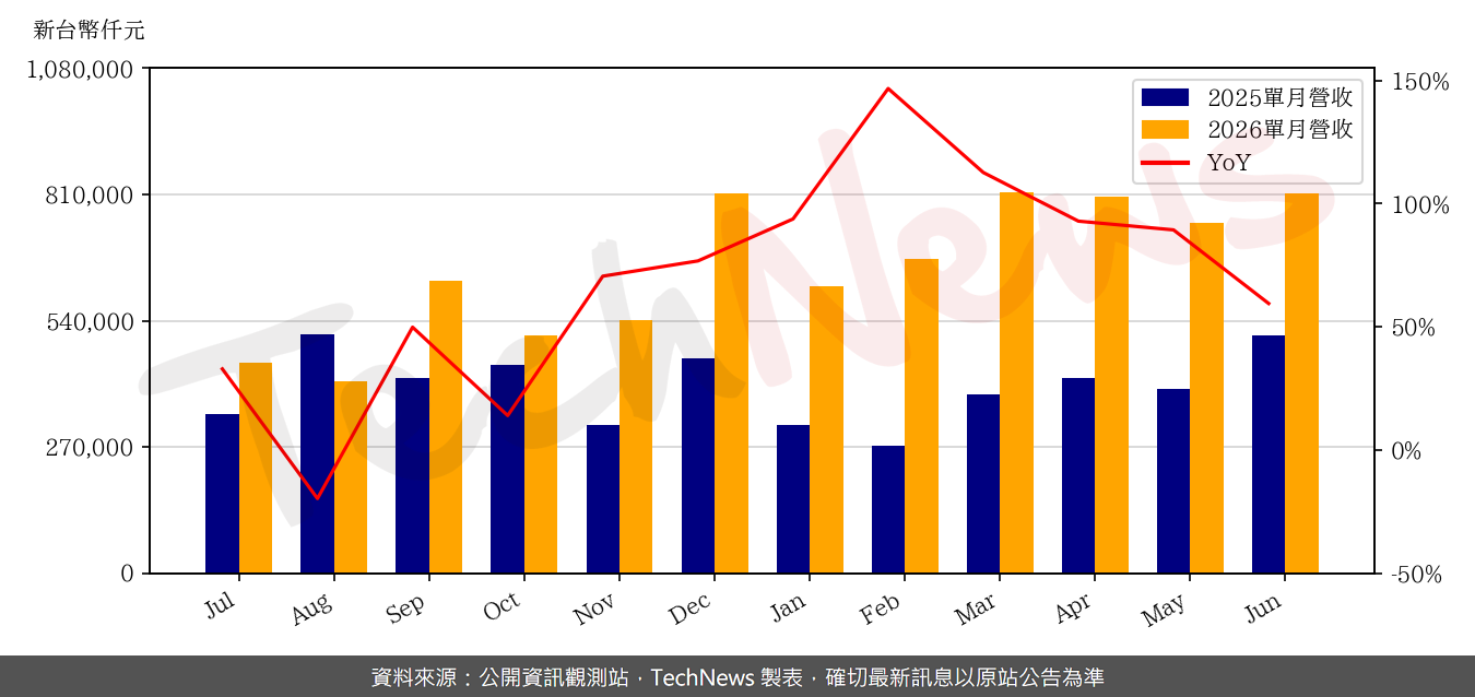TechNews_AP_MEMORY_6531_202606_yoy.png