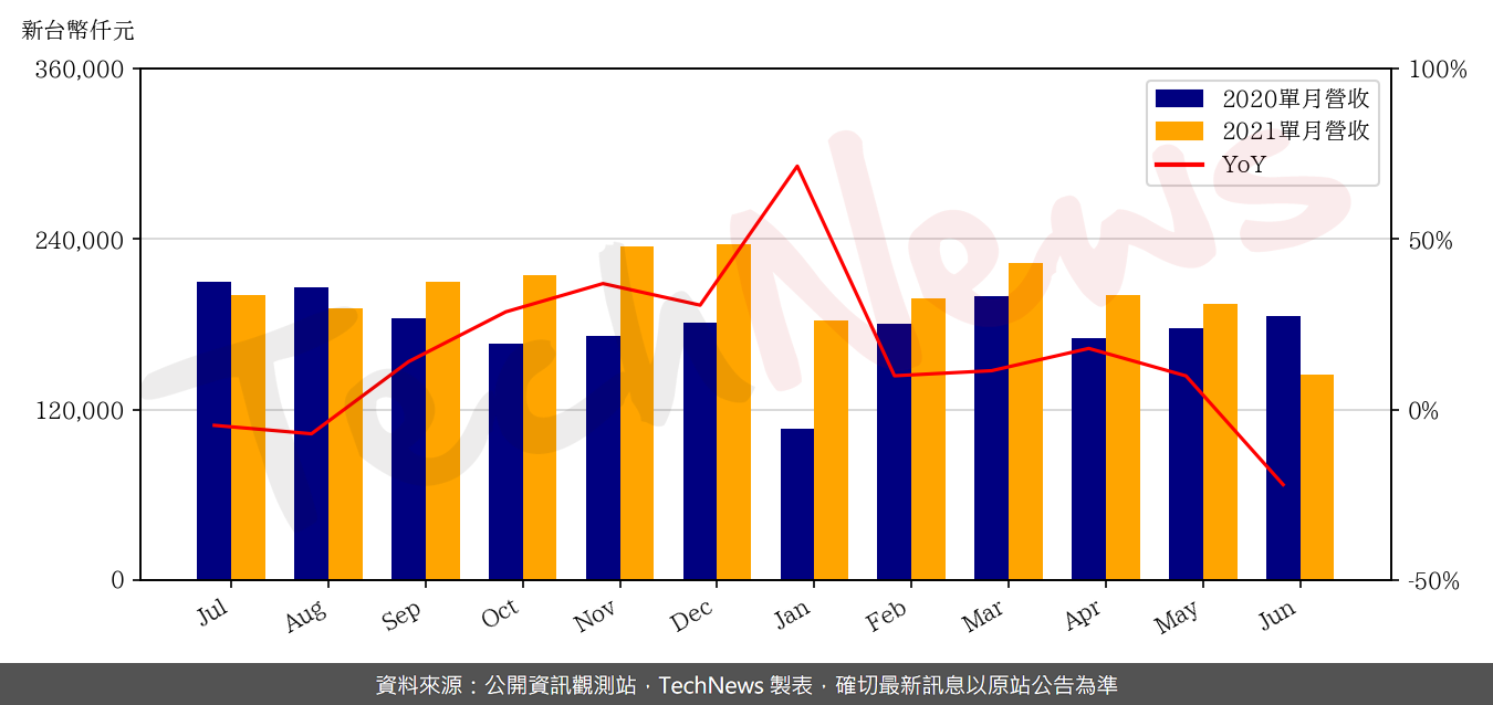 TechNews_LANDMARK_3081_202106_yoy.png