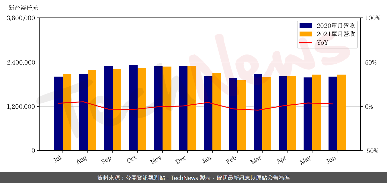 TechNews_WIN_3105_202106_yoy.png
