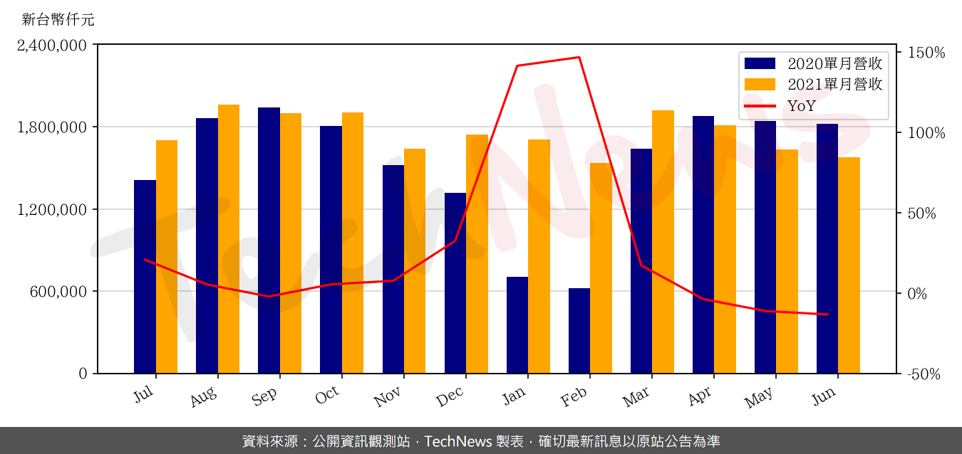 TechNews_DYNAPACK_3211_202106_yoy.png