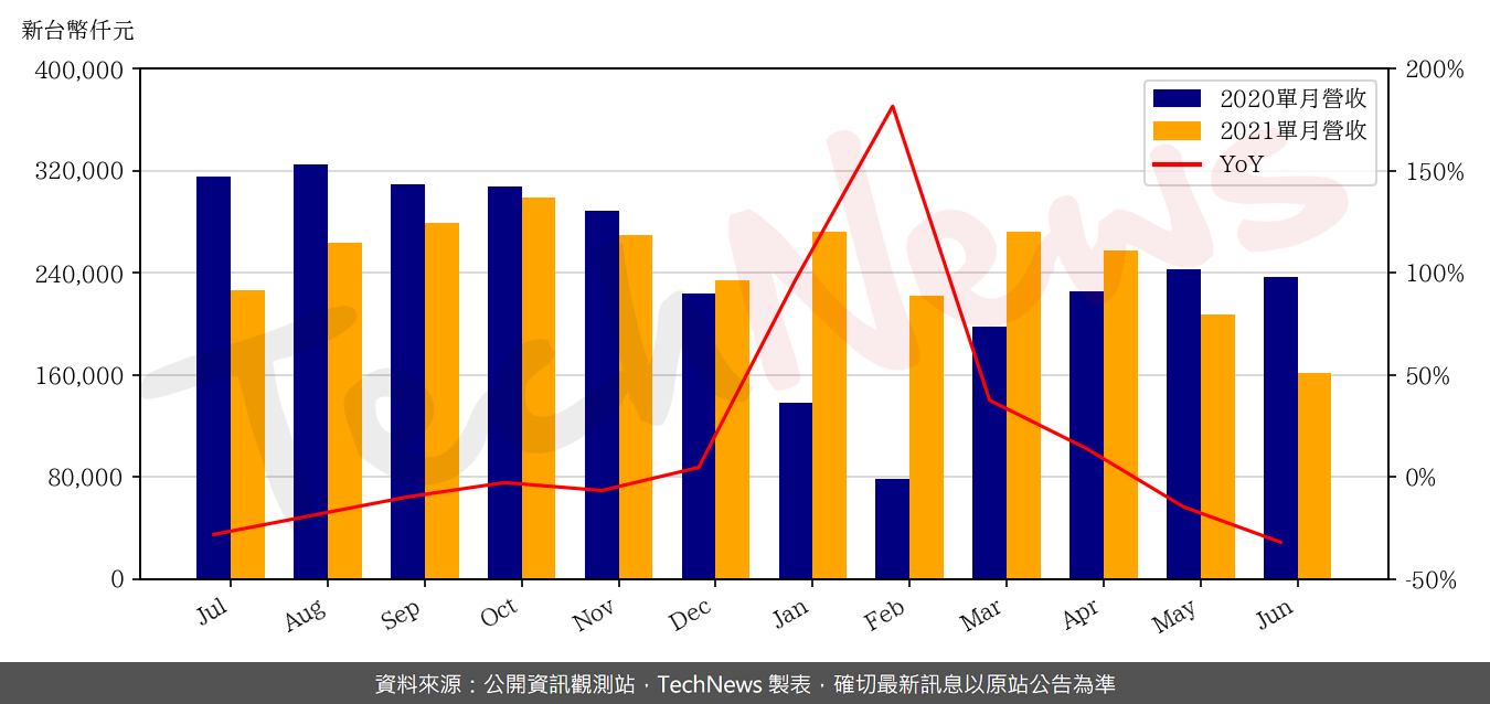TechNews_NEWMAX_3630_202106_yoy.png